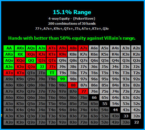 Hold'em Hand Playing Ranges. Includes 50% equity hands within projected range.