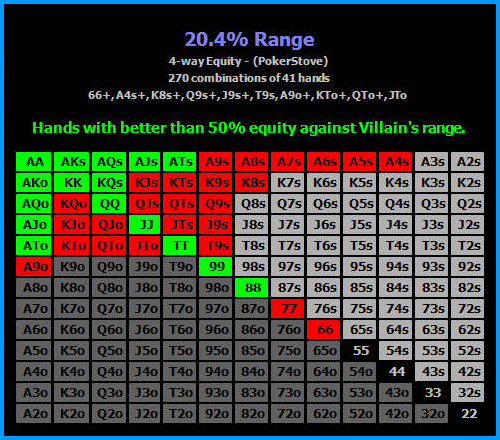 Hold'em Hand Playing Ranges. Includes 50% equity hands within projected range.