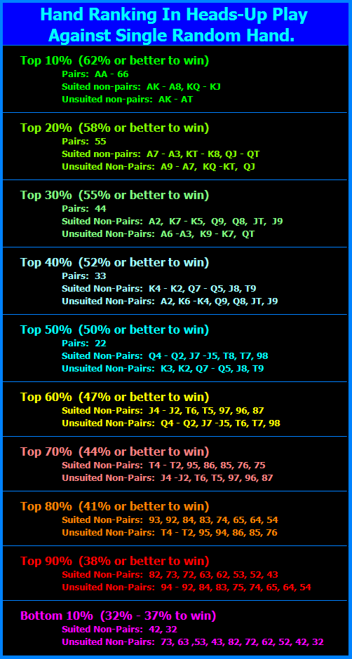 Ranking of hands for Heads-up, No-Limit, Texas, Hold'em.