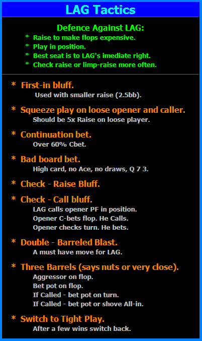 Strategy outline for Loose Aggressive play and instructions for defense against LAG.