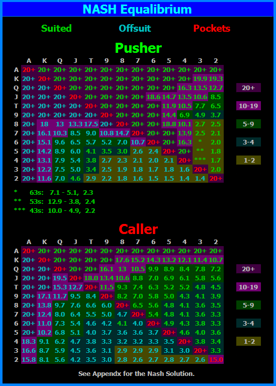 NASH Equilibrium, Push/Fold chart for heads-up play.