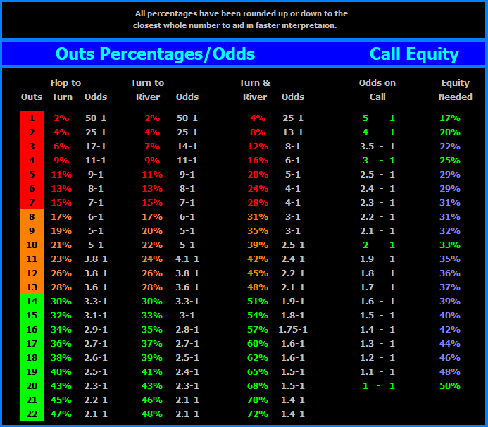 Outs and Percentages/Odds and Call Equity Odds requirements.