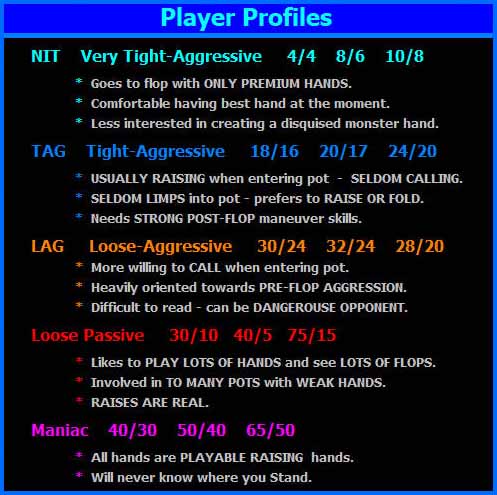 Outline of hand ranges and general playing tactics for the different types of Hold'em player types. i.e. NIT, TAG, LAG, Loose Passive, and MANIAC