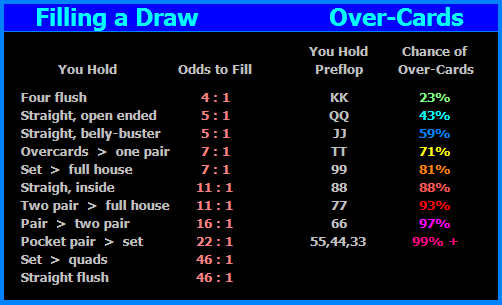 Odds of Filling A Draw and Over-Card percentage information.