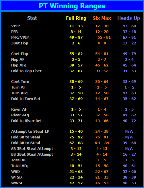 List of PokerTracker's, Leak Tracker published, Winning Ranges for Full Ring, 6-Max and Heads-up play.